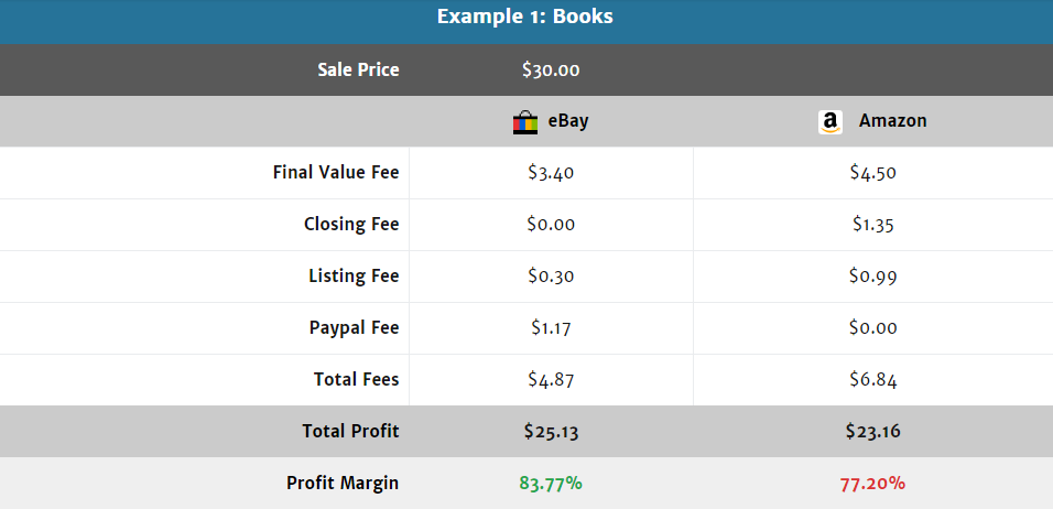 Ebay Final Value Fee Chart