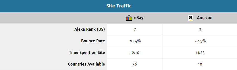 Amazon vs ebay alexa rank